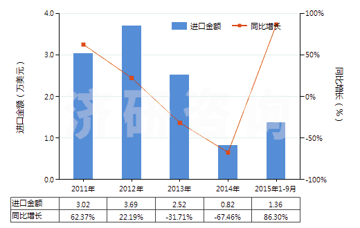 2011-2015年9月中國(guó)氯化鋇(HS28273920)進(jìn)口總額及增速統(tǒng)計(jì) 2011-2015年9月中國(guó)氯化鋇(HS28273920)進(jìn)口總額及增速統(tǒng)計(jì)